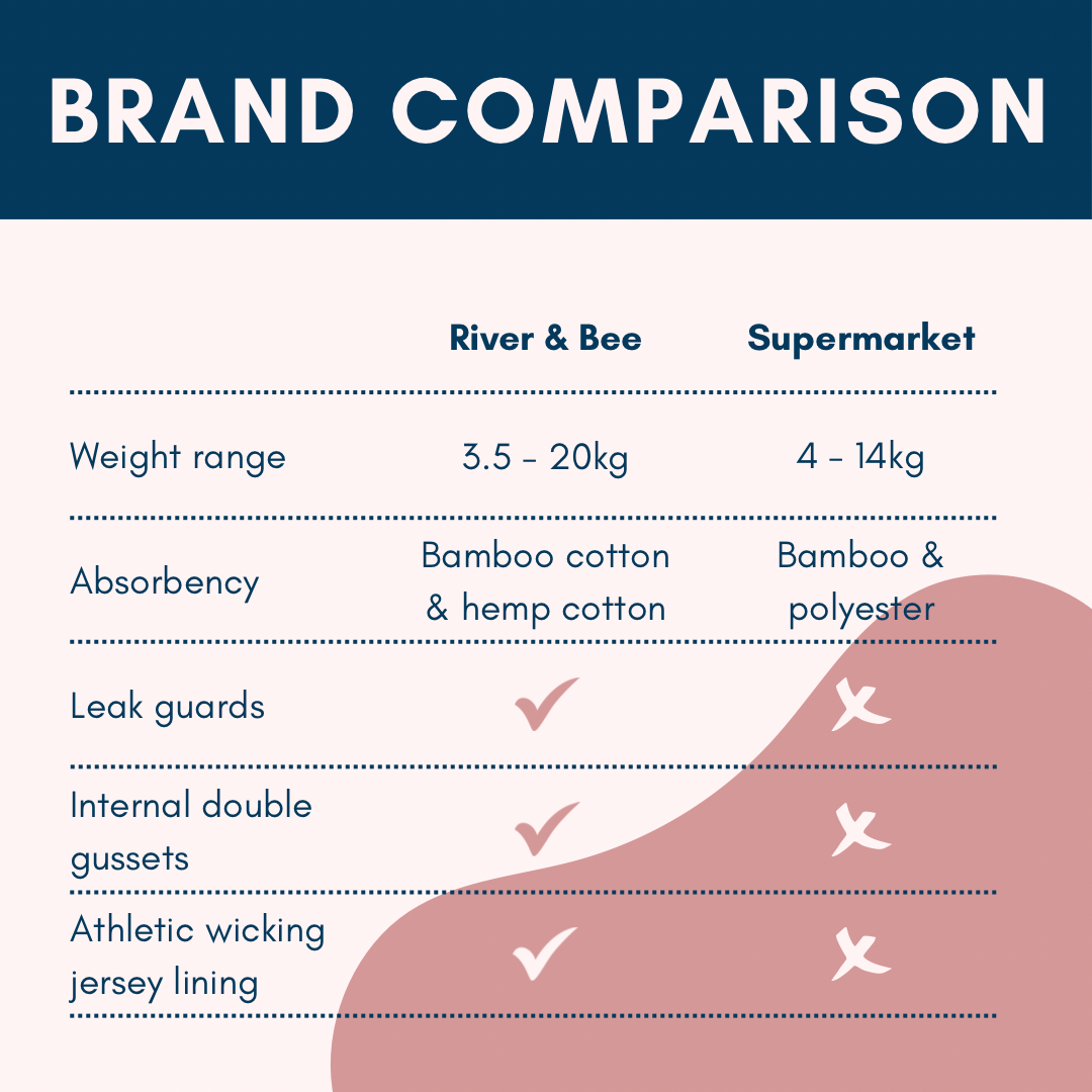 Infographic: Reusable nappy brand comparison between River & Bee and supermarket brand.
